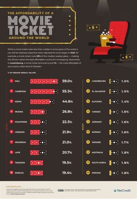 How Much Is a Movie Ticket in California? And Why Does Popcorn Cost More Than the Ticket?